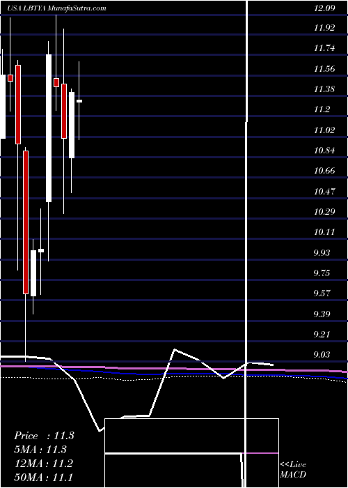  monthly chart LibertyGlobal
