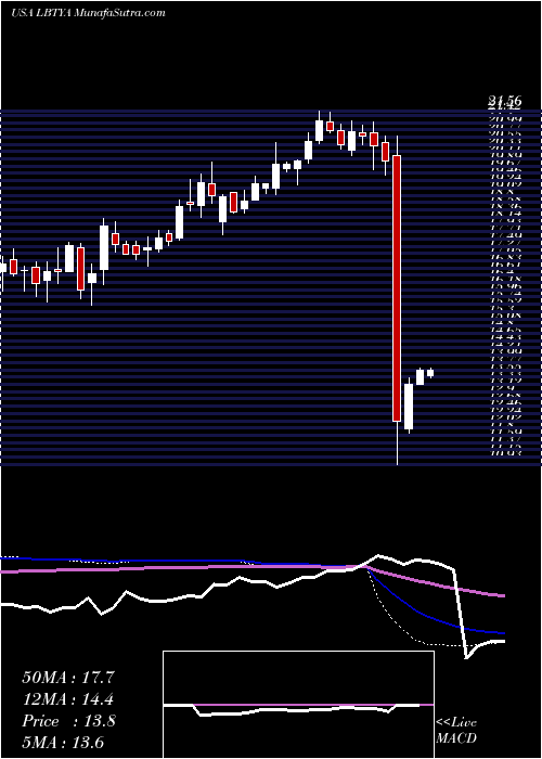  weekly chart LibertyGlobal