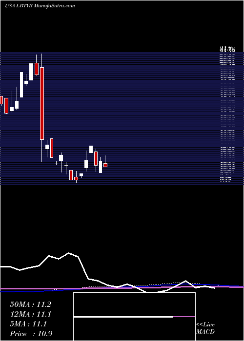  monthly chart LibertyGlobal