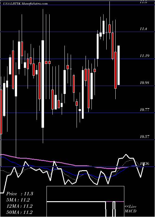  Daily chart Liberty Global Plc
