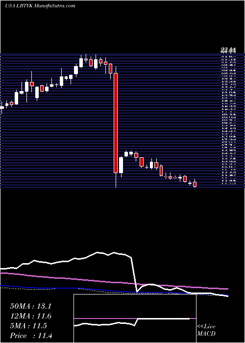  weekly chart LibertyGlobal