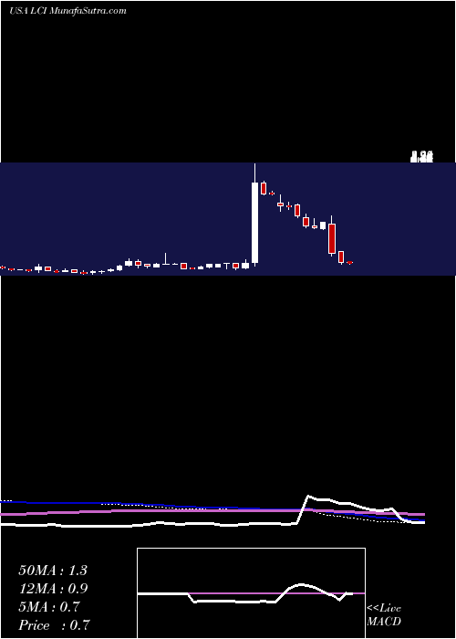  weekly chart LannettCo