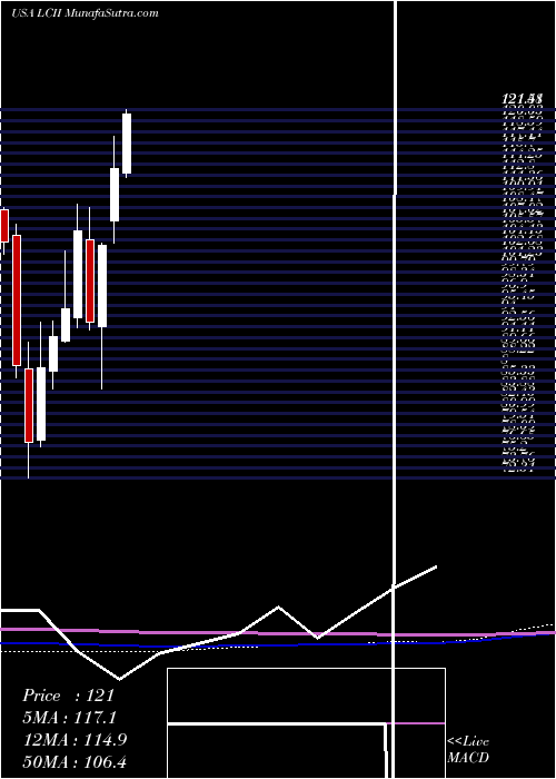  monthly chart LciIndustries