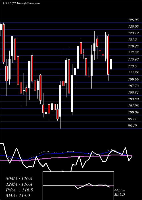  weekly chart LciIndustries