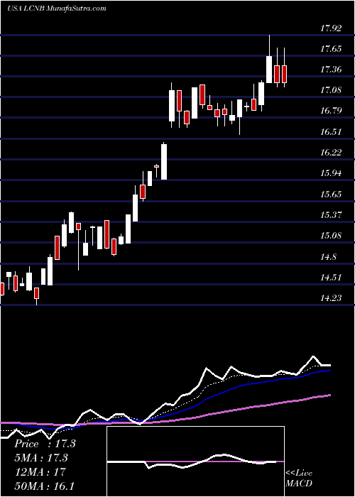  Daily chart LcnbCorporation