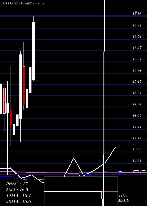  monthly chart LcnbCorporation