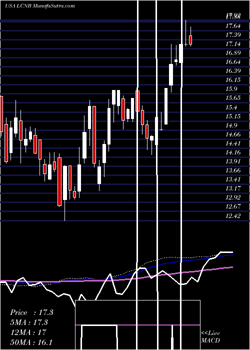  weekly chart LcnbCorporation