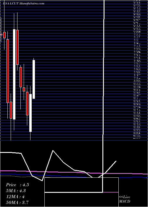  monthly chart LifetimeBrands
