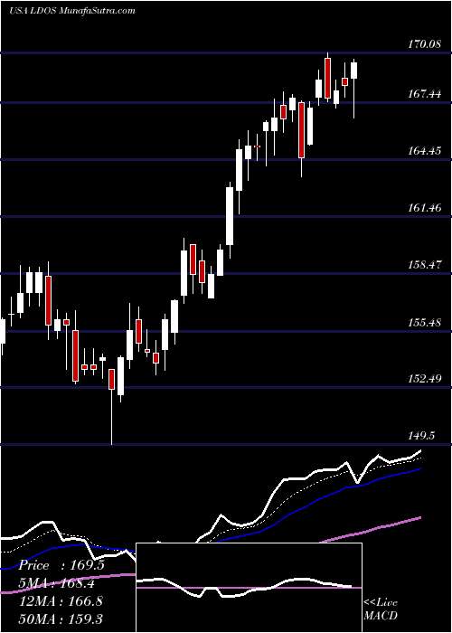  Daily chart Leidos Holdings, Inc.