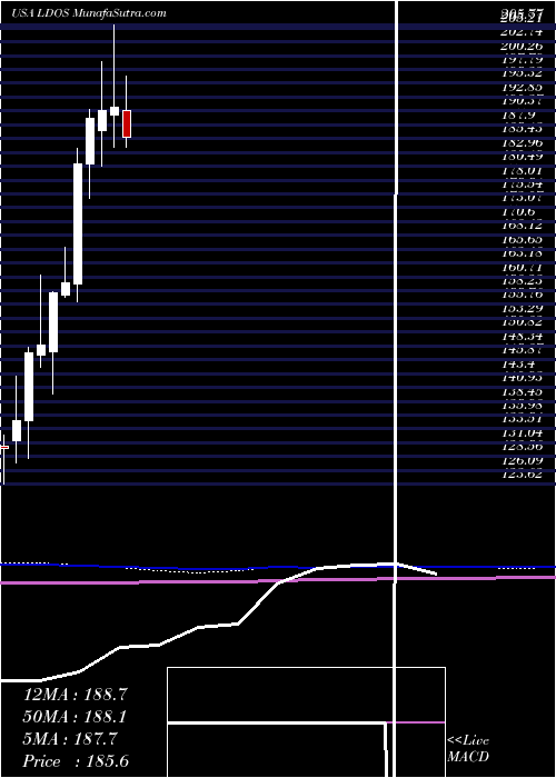  monthly chart LeidosHoldings