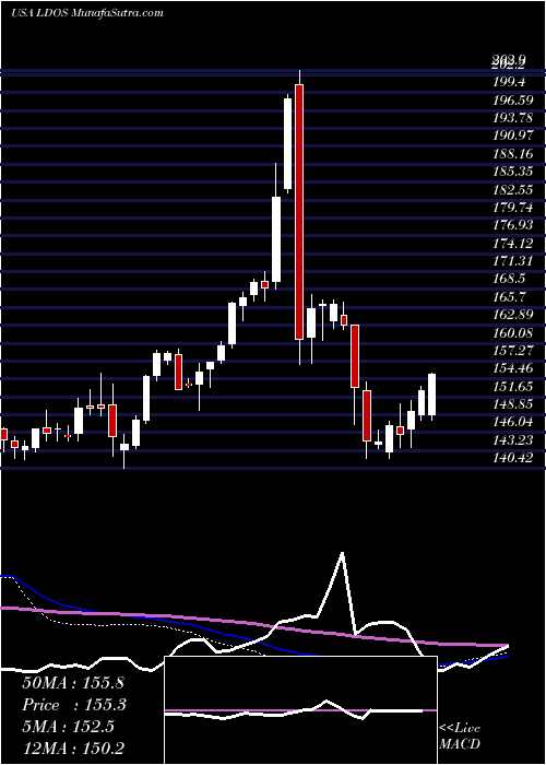  weekly chart LeidosHoldings