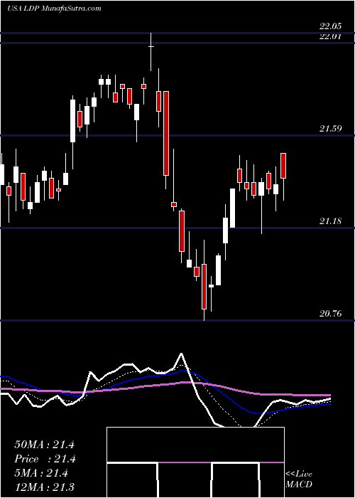  Daily chart Cohen & Steers Limited Duration Preferred And Income Fund, Inc