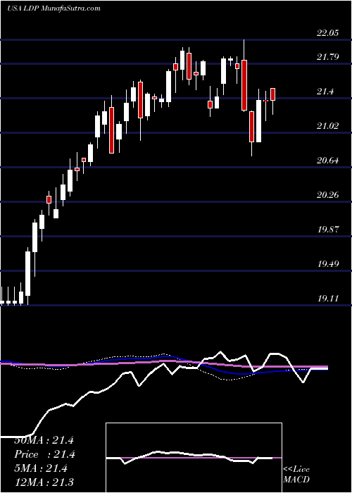  weekly chart CohenSteers