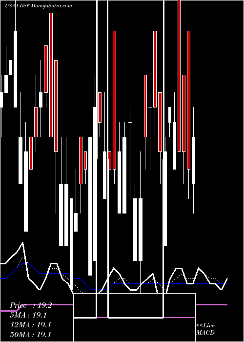  Daily chart First Trust Low Duration Strategic Focus ETF