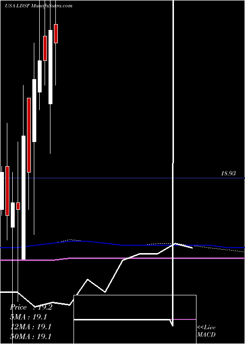  monthly chart FirstTrust
