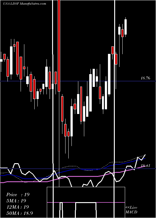  weekly chart FirstTrust