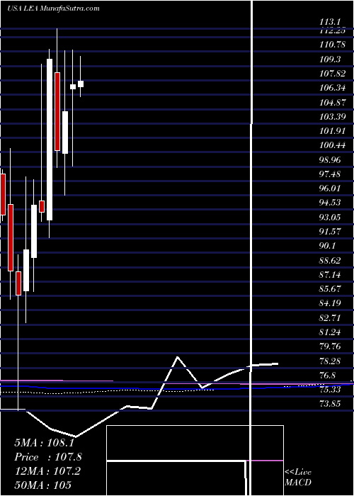  monthly chart LearCorporation