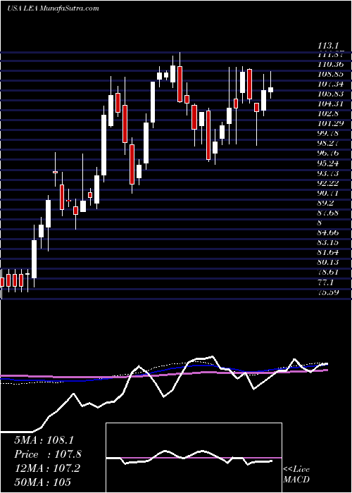  weekly chart LearCorporation