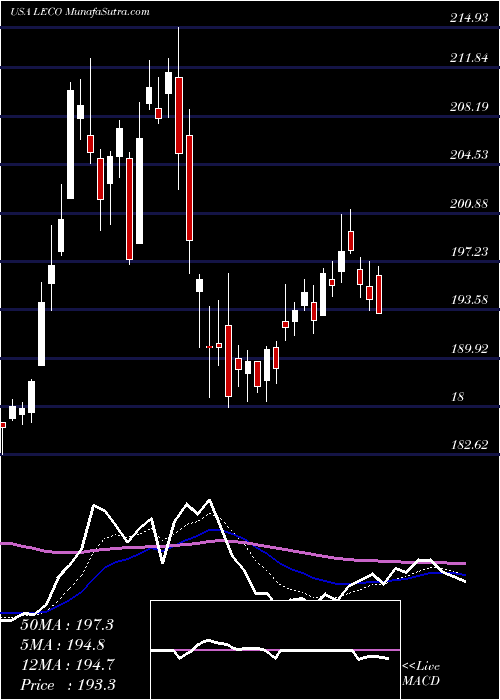  Daily chart LincolnElectric