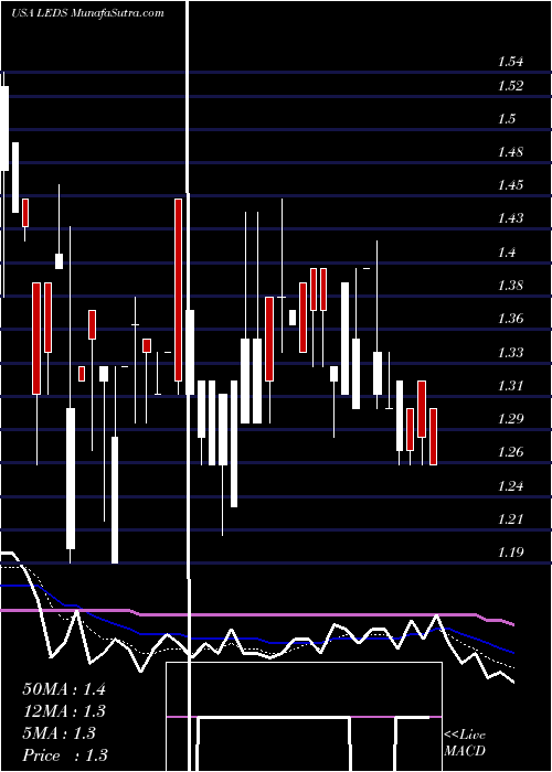  Daily chart SemiledsCorporation