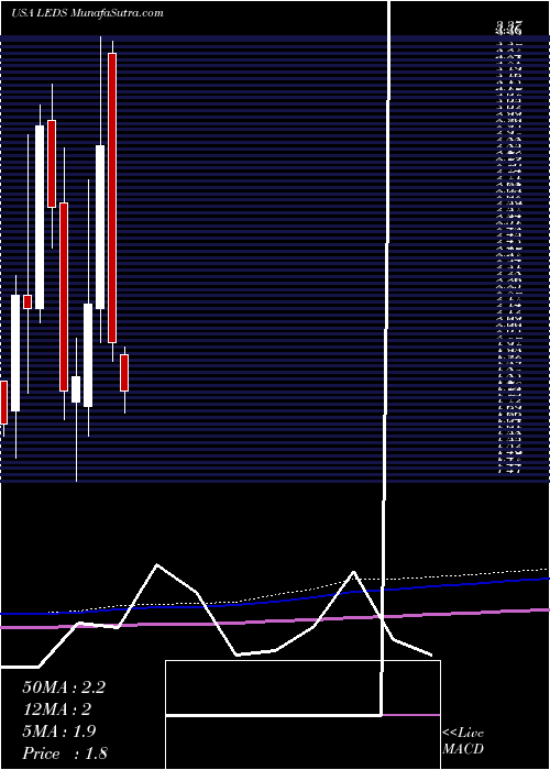  monthly chart SemiledsCorporation