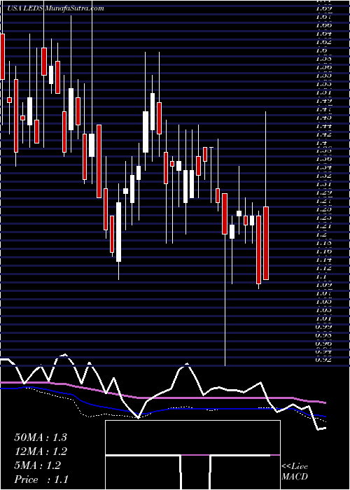  weekly chart SemiledsCorporation