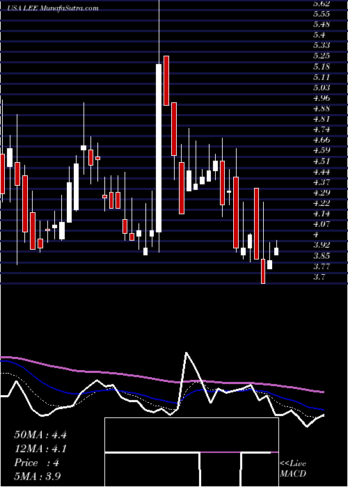  Daily chart Lee Enterprises, Incorporated
