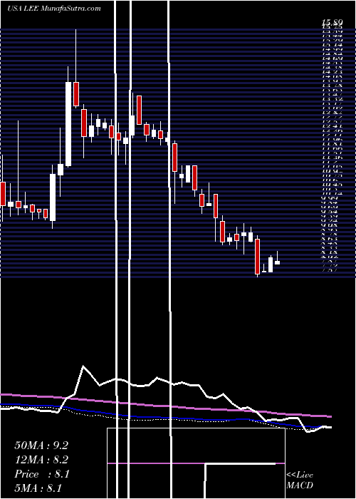  weekly chart LeeEnterprises