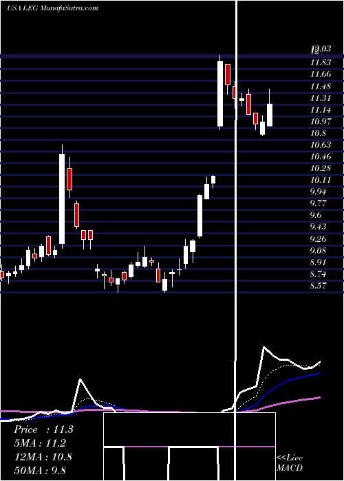  Daily chart Leggett & Platt, Incorporated
