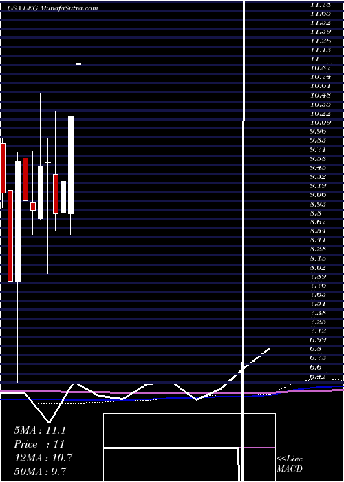  monthly chart LeggettPlatt