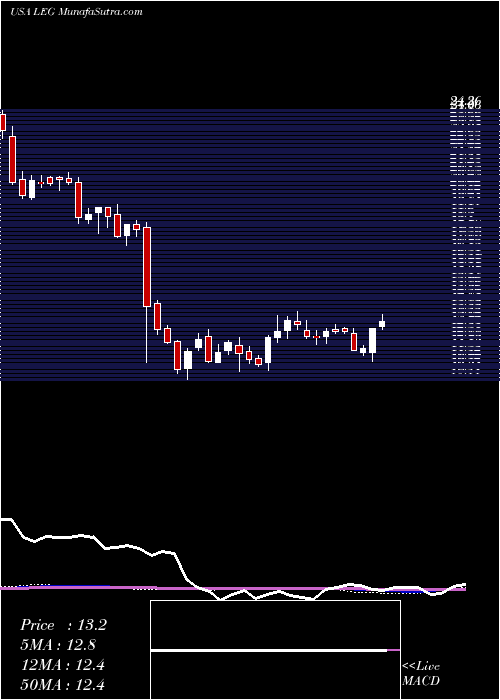  weekly chart LeggettPlatt