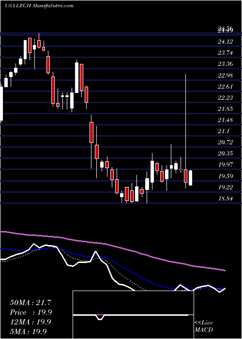  Daily chart LegacyHousing