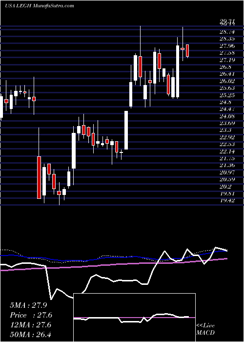  weekly chart LegacyHousing