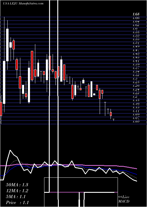  Daily chart Leju Holdings Limited