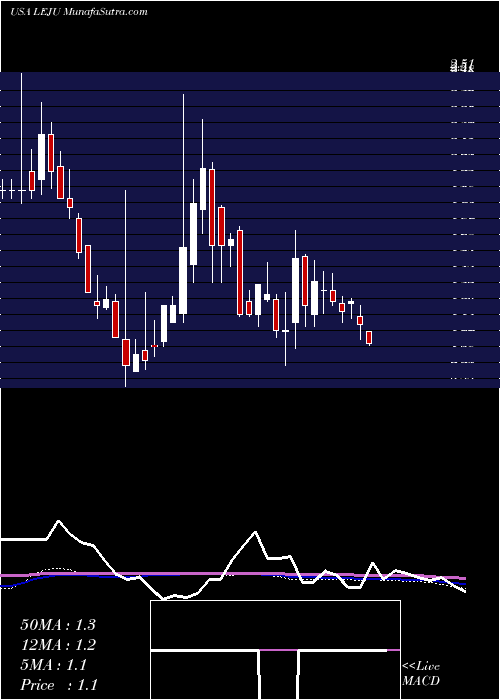  weekly chart LejuHoldings