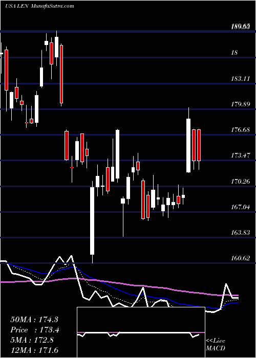  Daily chart LennarCorporation