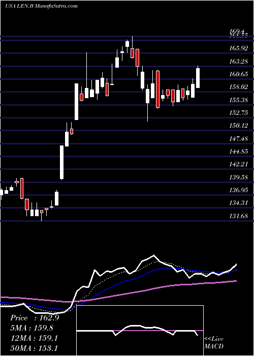  Daily chart LennarCorporation