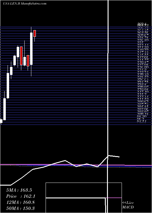  monthly chart LennarCorporation