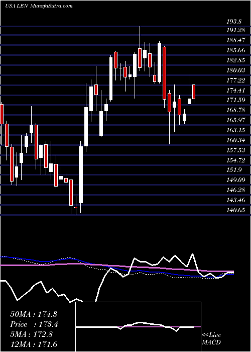  weekly chart LennarCorporation