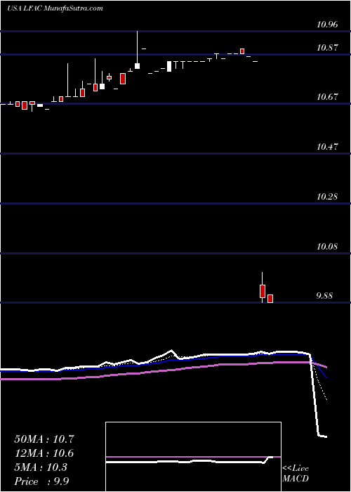  Daily chart LfCapital