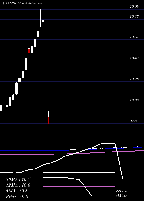  monthly chart LfCapital