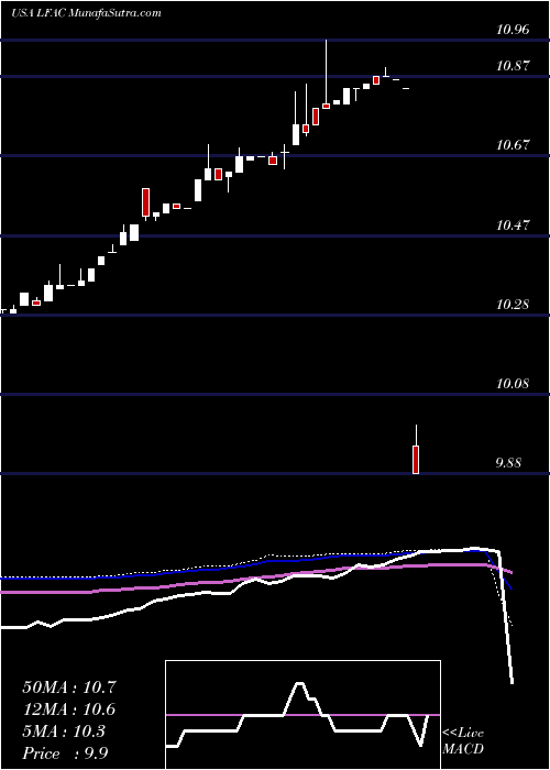  weekly chart LfCapital
