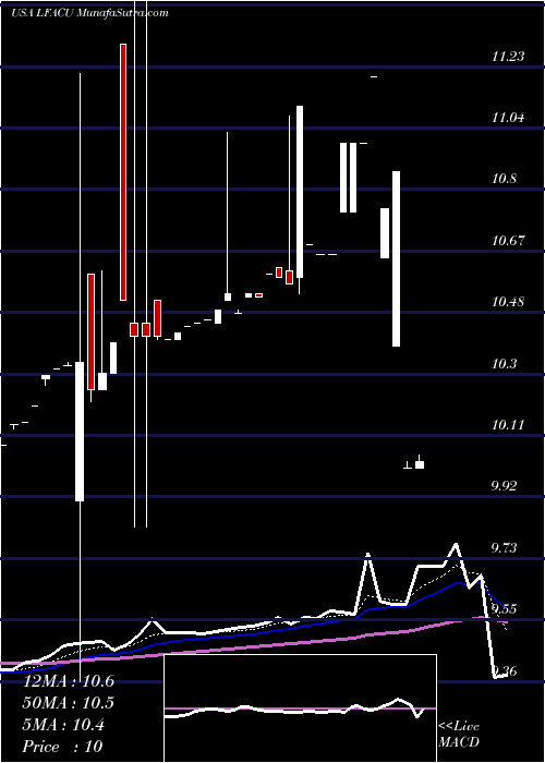  Daily chart LfCapital
