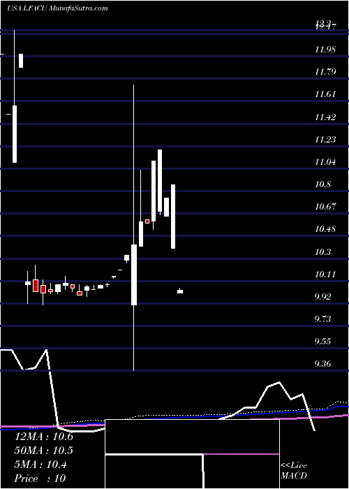  monthly chart LfCapital