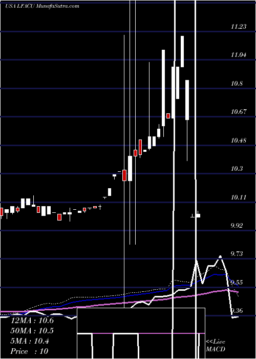  weekly chart LfCapital