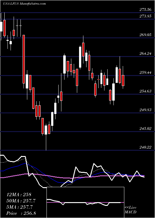  Daily chart Littelfuse, Inc.