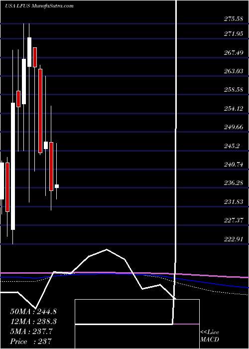  monthly chart LittelfuseInc