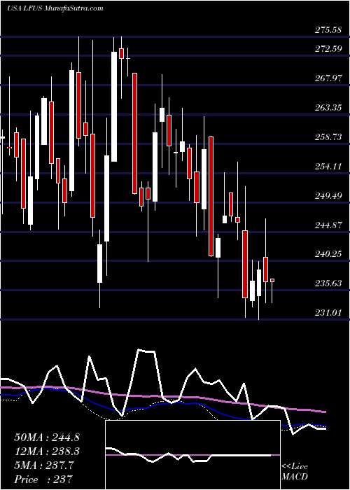  weekly chart LittelfuseInc