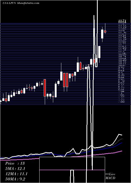  Daily chart LifevantageCorporation