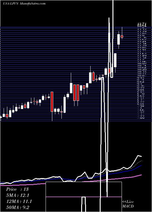  Daily chart Lifevantage Corporation